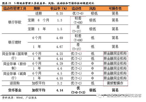 新三板企業現金管理新趨勢 超500萬貨幣資金投向低風險高收益貨幣基金