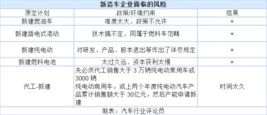 《汽車產(chǎn)業(yè)投資管理規(guī)定》出臺(tái) 新造車勢(shì)力應(yīng)否堅(jiān)持自有資質(zhì)與企業(yè)自有資金投資？
